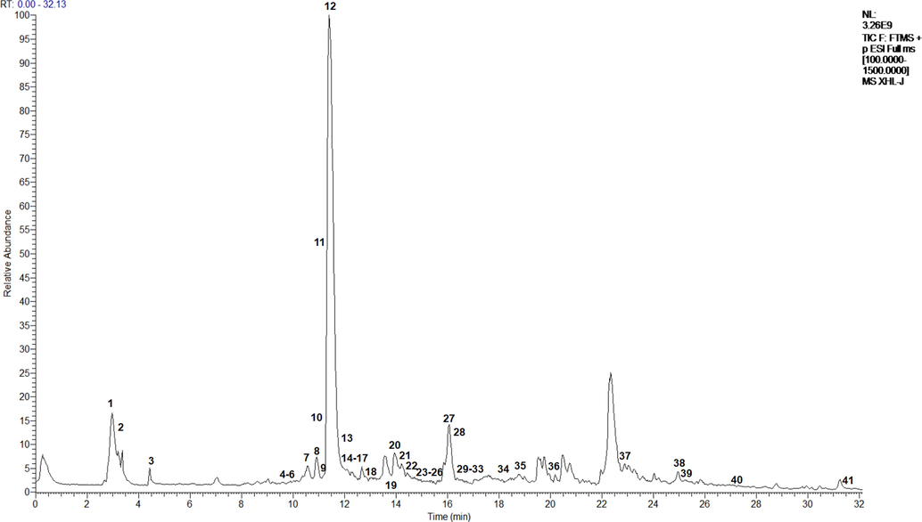 UPLC–MS results acquired in positive ion mode for the methanol extract of Plagiorhegma dubia.