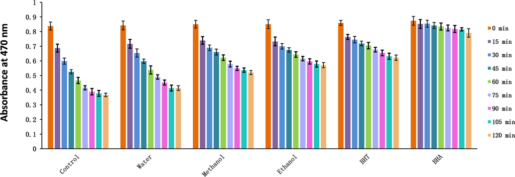 Changes in the absorbance of three solvent extracts of Plagiorhegma dubia over time measured using the β-carotene bleaching method. BHT: Butylated hydroxytoluene; BHA: Butyl hydroxyanisole.