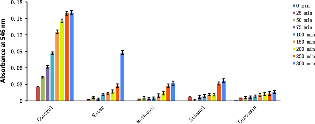 Changes in absorbance of three solvent extracts of Plagiorhegma dubia over time measured using the nitric oxide scavenging method.