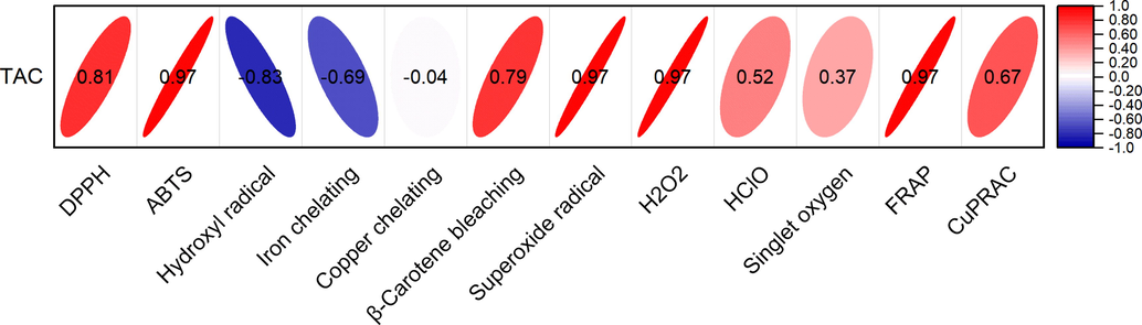 Pearson’s correlation between the total alkaloid content and antioxidant activities.