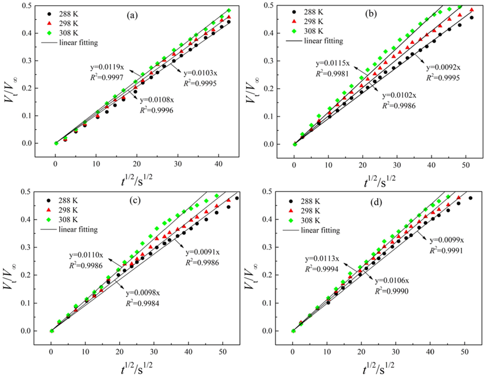 Fitting results of adsorption kinetic data at different temperatures: (a) DL, (b) ZL, (c) GY, (d) DT.