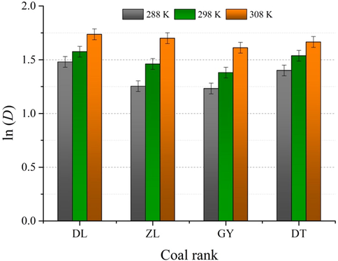 Estimation of the diffusion activation energy Ea using Arrhenius law.