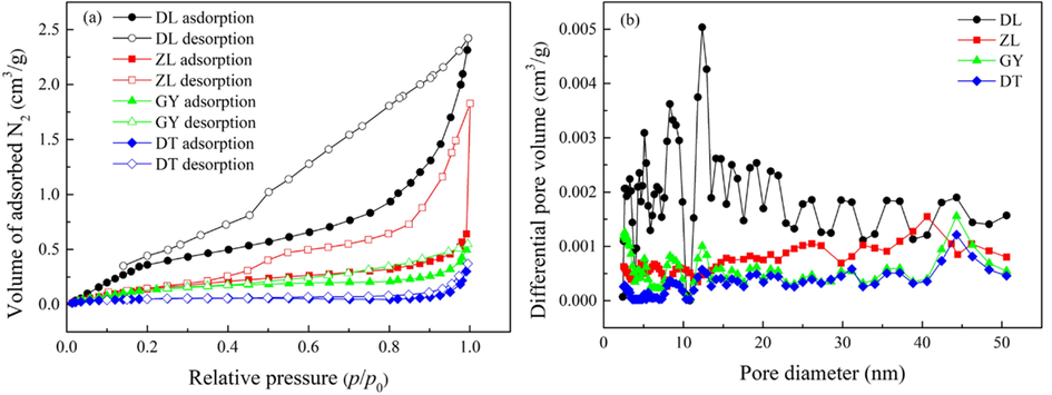 (a) N2 adsorption–desorption isotherms at 77 K, and (b) mesopore size distribution of the samples.