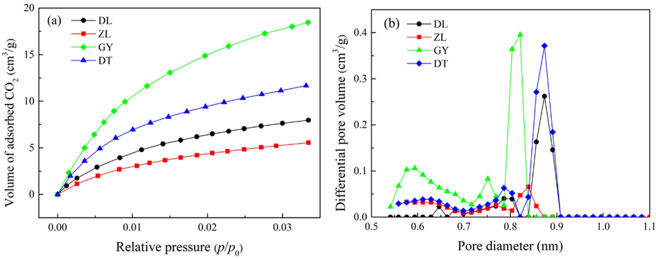 (a) CO2 adsorption isotherms on the coal samples at 273 K, and (b) micropore size distributions of the coal samples.