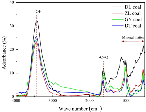 FTIR spectra of the coal samples.