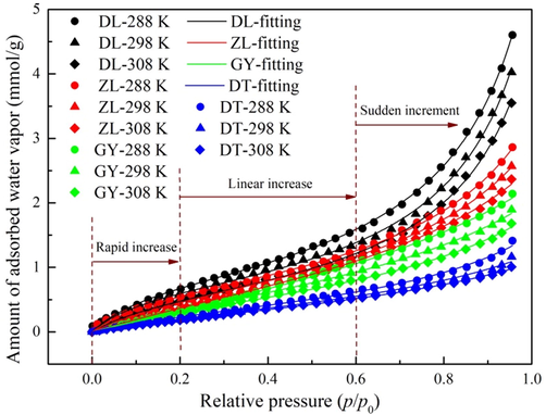 Water vapor adsorption isotherms and fitting of the modified BET model to the experimental data.