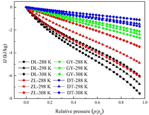 Surface potentials of water vapor at elevated temperatures.