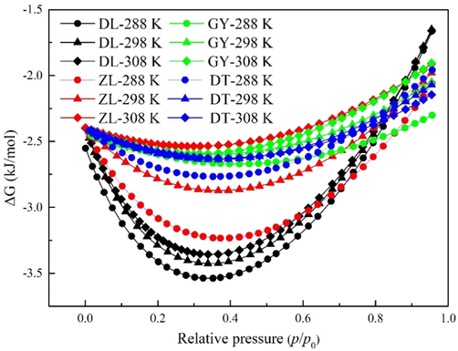 Gibbs free energy change of water vapor at different temperatures.