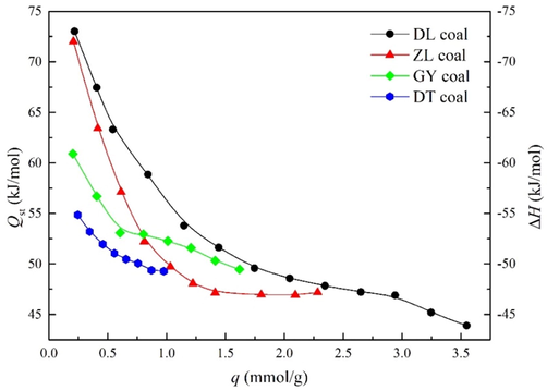 Isosteric heat of adsorption and enthalpy change of water vapor.