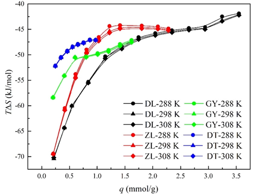 Entropy change of water vapor at different temperature.