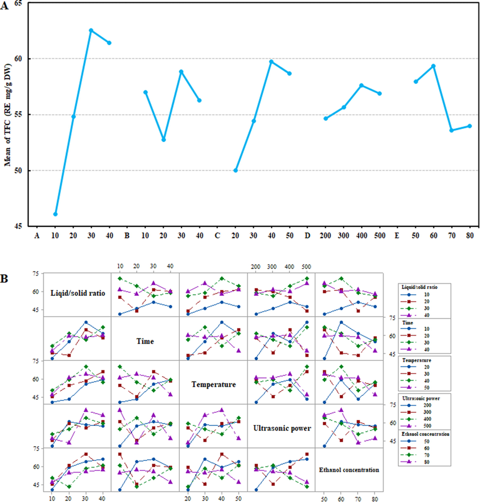 Main effects plot for the mean of TFC (A) and interaction plot for TFC (B) in HMLF by Taguchi OA Design (TOAD) experiments; and A-E in the main effects for the mean of TFC represents Liquid/solid ratio (mL/g), Extraction time (min), Extraction temperature (℃), Ultrasonic power (W), Ethanol concentration (%).