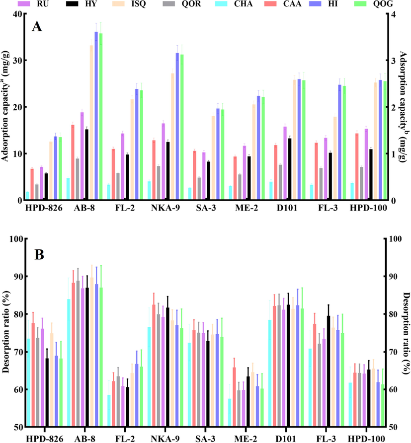 Adsorption capacity (A) and desorption ratio (B) of RU, HY, ISQ, QOR, CHA, CAA, HI and QOG using nine different macroporous resins.