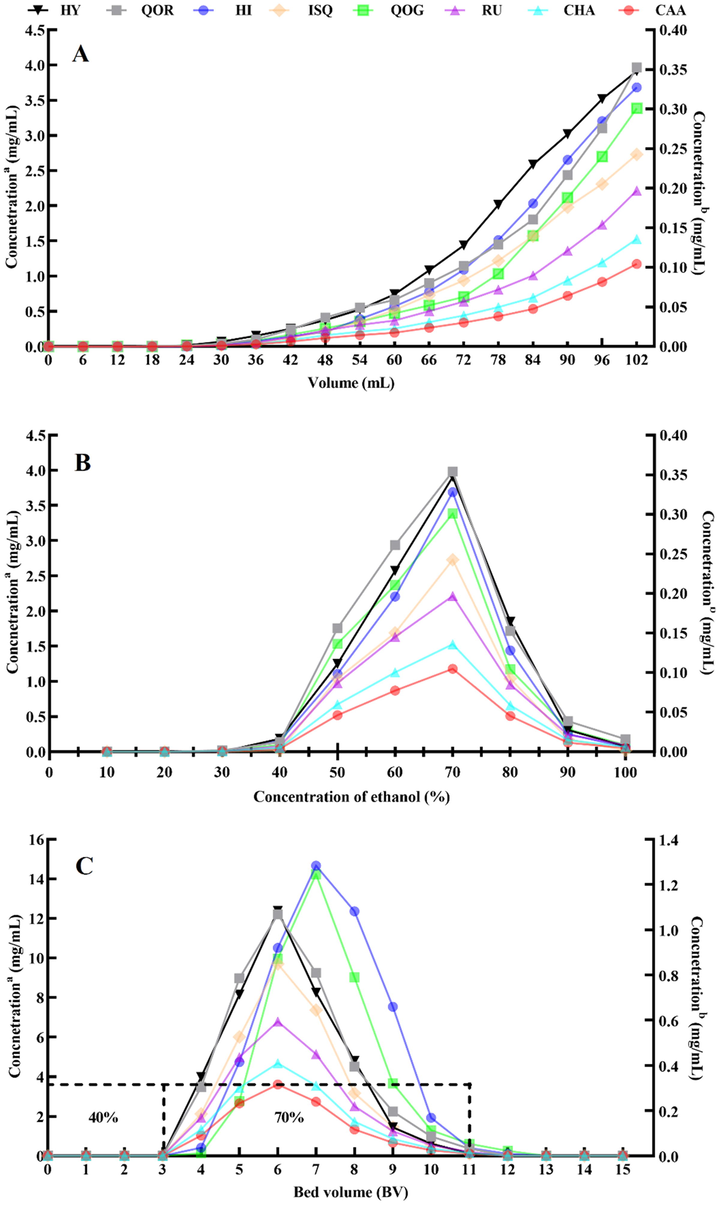 Dynamic breakthrough curves (A), dynamic desorption curves (B) and profile of desorption of RU, HY, ISQ, QOR, CHA, CAA, HI and QOG (C). (A-C) a Concentration of HY, ISQ and HI, b Concentration of RU, QOR, CHA, CAA and QOG.