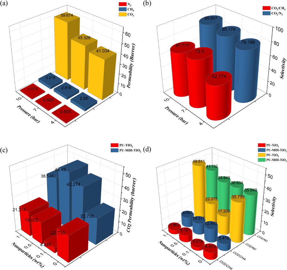 Characteristics of neat PU membranes for gas permeation over pressure a) permeability of the N2, CH4, and CO2, b) selectivity of the CO2/N2 and CO2/CH4, c) CO2 permeation for PU-TiO2 and PU-MDI-TiO2 membrane versus nanoparticle loading and d) CO2/CH4 and CO2/N2 selectivity of PU-TiO2 and PU-MDI-TiO2 membrane versus nanoparticle loading.