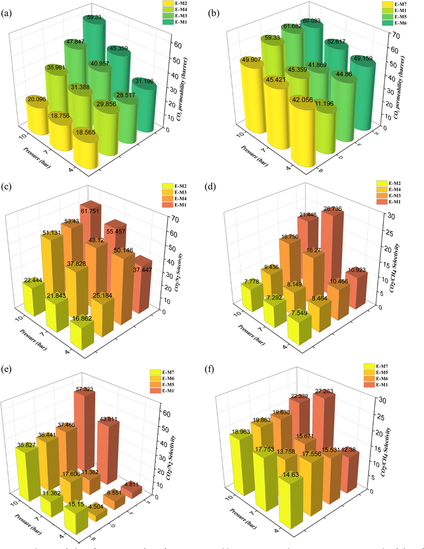 Characteristics of gas permeation of a) neat PU and b) MMMs membrane versus pressure, selectivity of the c) CO2/N2 and d) CO2/CH4 in PU-TiO2, and selectivity of the e) CO2/N2 and f) CO2/CH4 in PU-MDI-TiO2 membrane versus pressure.