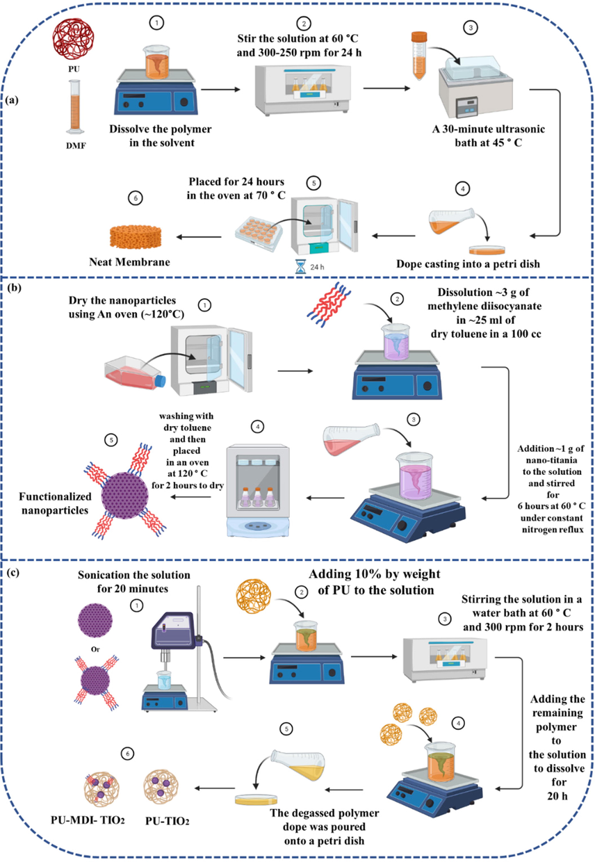 A graphical representation of the neat and MMMs synthesis processes (Created with BioRender.com).