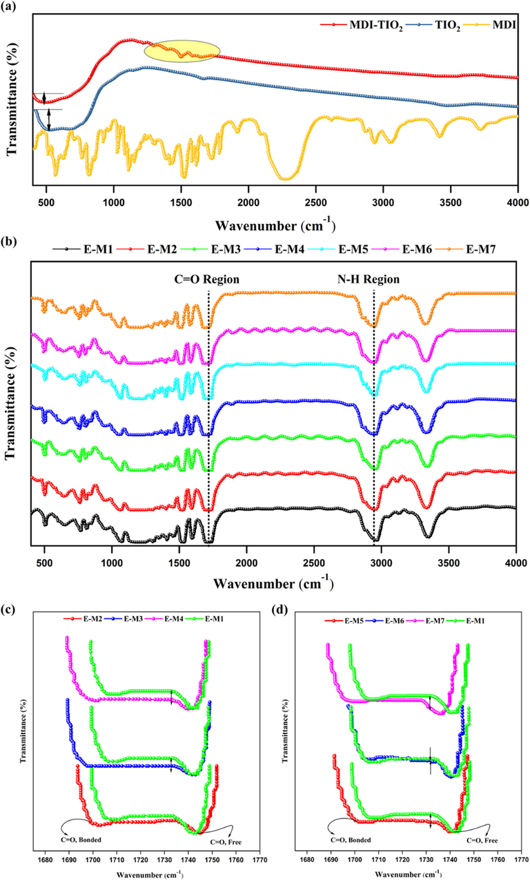 FTIR spectra results of a) unfunctionalized TiO2, functionalized TiO2, and MDI, b) neat PU and MMMs, and Magnification of the peak of carbonyl groups related to c) PU-TIO2 and d) PU-MDI-TIO2.