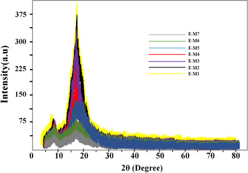 An analysis of XRD patterns for polyurethane, PU neat, PU-TiO2, and PU–MDI-TiO2 MMMs.