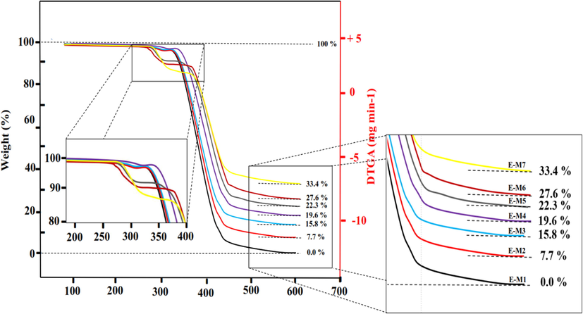 A graphic representation of TG curves analysis for PU polymer chain modification with TiO2 and MDI-TiO2.