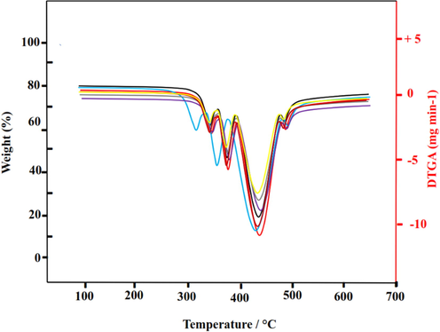 A graphic representation of DTG curves analysis for PU polymer chain modification with TiO2 and MDI-TiO2.