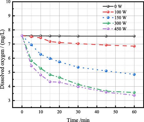 Relationship between solution dissolved oxygen and ultrasonic action time under different ultrasonic power.