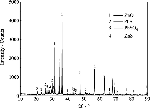 XRD spectrum of zinc oxide dust containing germanium.