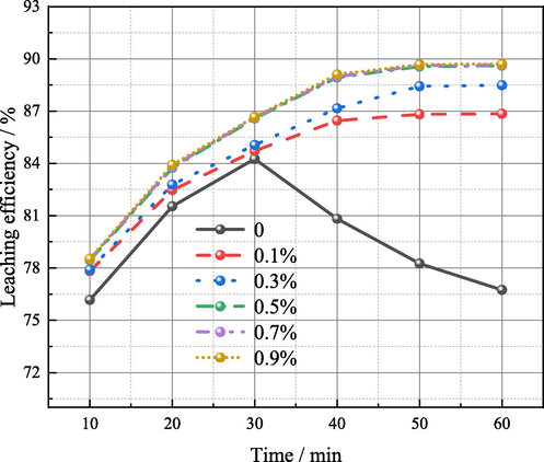 Relationship between amount of the iron powder added and germanium leaching efficiency at different leaching time (sulfuric acid content: 150 g/L, temperature: 85 °C, liquid–solid ratio: 5:1).