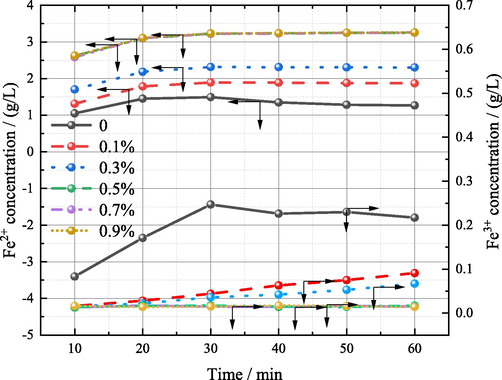 Concentration of Fe2+ and Fe3+ at different leaching time (sulfuric acid content: 150 g/L, temperature: 85 °C, liquid–solid ratio: 5:1).