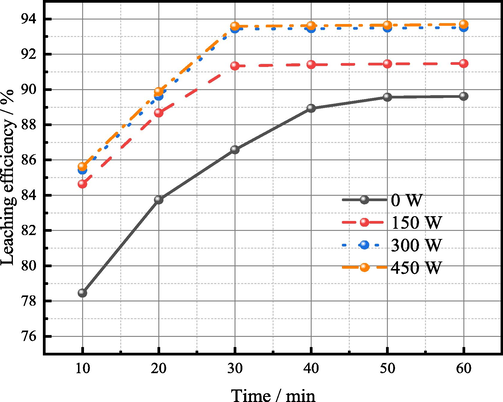 Relationship between ultrasonic power and germanium leaching efficiency at different leaching time (sulfuric acid content: 150 g/L, temperature: 85 °C, liquid–solid ratio: 5:1, iron powder: 0.5% of dust mass).