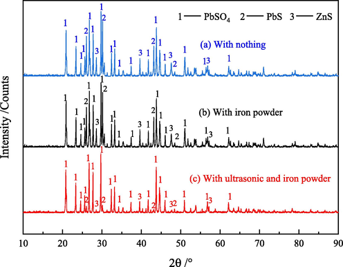 XRD pattern of leaching residue ((a)With nothing, sulfuric acid content: 150 g/L, temperature: 85 °C, liquid–solid ratio: 5:1; (b) With iron power, sulfuric acid content: 150 g/L, temperature: 85 °C, liquid–solid ratio: 5:1, iron powder: 0.5% of dust mass; (b) With ultrasonic and iron power, ultrasonic power: 300 W, sulfuric acid content: 150 g/L, temperature: 85 °C, liquid–solid ratio: 5:1, iron powder: 0.5% of dust mass).