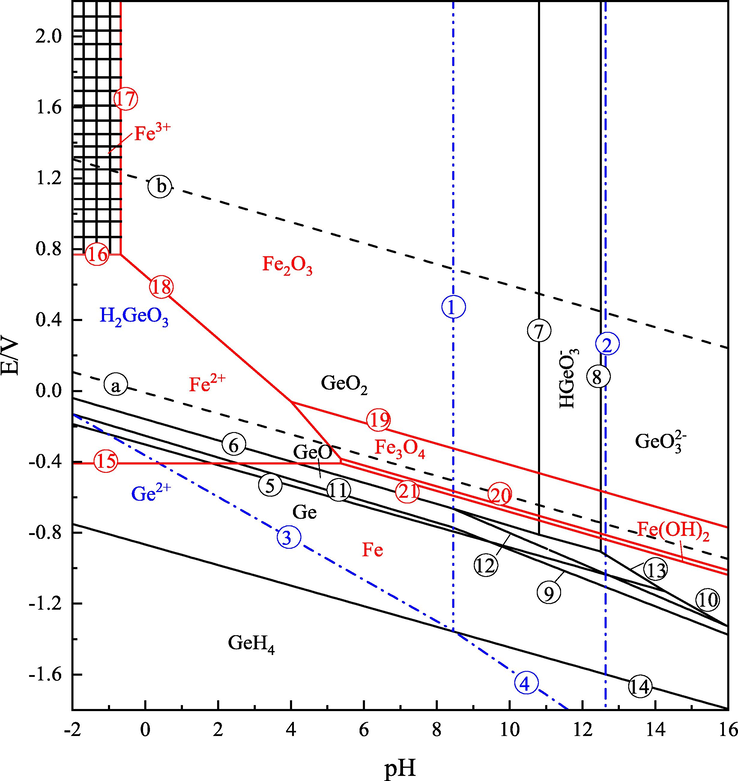 Ge-Fe-H2O potential-pH diagram at 25 ℃.