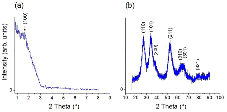 (a) Small-angle and (b) wide-angle XRD patterns of Sb–SnO2.