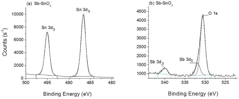 XPS spectra of Sb–SnO2. (a) Sn 3d and (b) Sb 3d and O 1S orbitals.