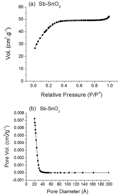 N2 sorption analysis of Sb–SnO2; (a) N2 isotherm (b) with the corresponding pore size distribution.