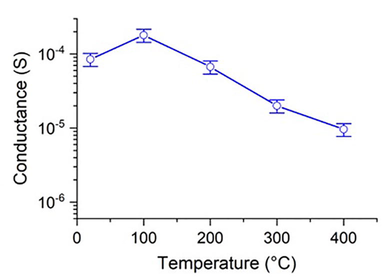 Temperature-dependent conductance of Sb–SnO2.