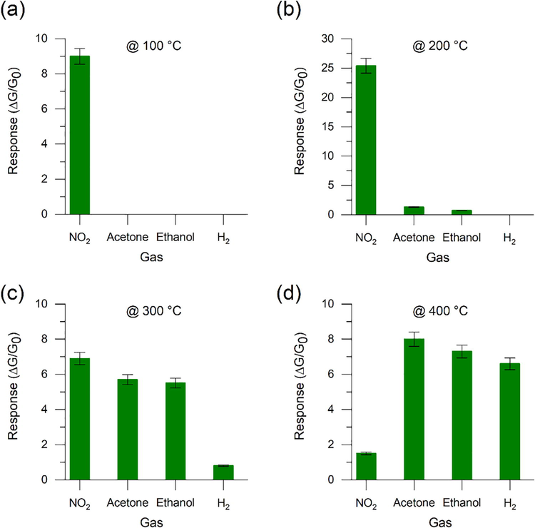 Responses of the Sb–SnO2-based sensor toward 8 ppm of NO2, 10 ppm of acetone, 10 ppm of ethanol, and 100 ppm of H2 at (a) 100, (b) 200, (c) 300, and (d) 400 °C. Relative humidity (RH) in the test chamber was set to 40%.