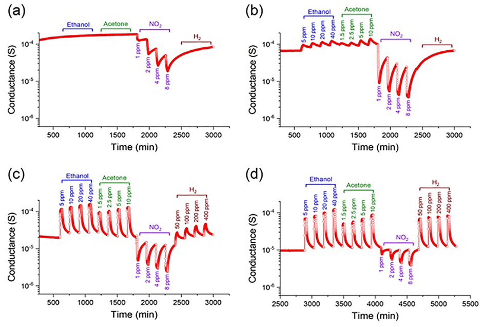 Dynamic responses of the Sb–SnO2-based sensor at different concentrations of ethanol, acetone, NO2, and H2 at (a) 100, (b) 200, (c) 300, and (d) 400 °C.