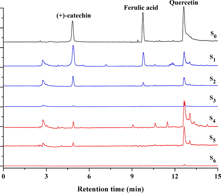 Extract ion chromatograms of the artificial model mixture (S0), PBS washing solutions (S1-S3) and dissociation solutions (S4-S6) in the feasibility evaluation of ligand fishing assay.