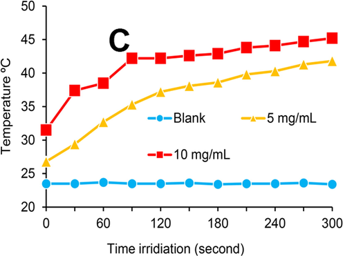 Temperature versus irradiation time with concentrations of 5 and 10 mg/mL A-PFH/C-MNPs in distilled water.