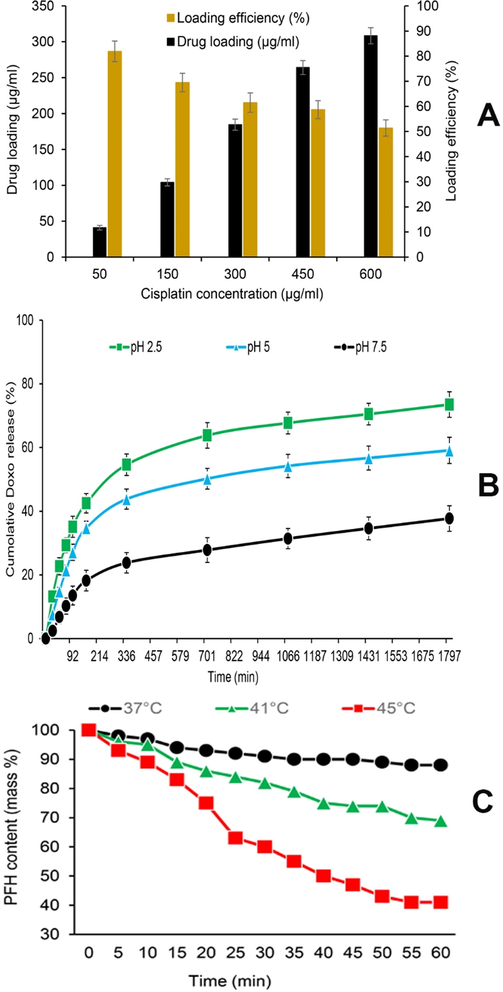 (A) Drug loading and nanocarrier efficiency, (B) quantitative analyses of cisplatin (C) release at 37 °C at different pH, (C) the perfluorohexane (PFH) content patterns monitored by thermogravimetric traces over time at 37, 41, and 45 °C.