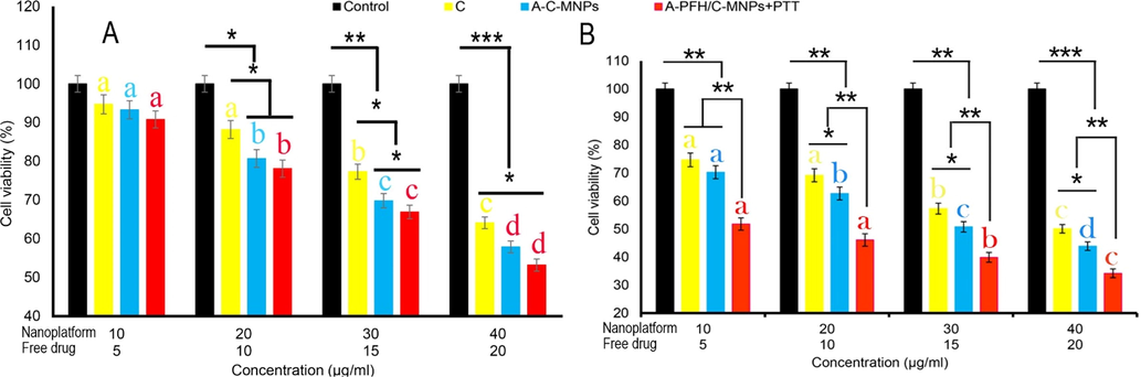 Cytotoxicity assay of cisplatin (C), albumin-cisplatin-magnetite nanoparticle (A-C-MNPs), and albumin-perfluorohexane/cisplatin-MNPs plus PTT (A-PFH/C-MNPs + PTT) in 3 T3 cells (A) and AGS (B) cells. *P < 0.05, **P < 0.01 and ***P < 0.001 for a difference of treatment groups. a,b,c,dLeast square means with different letters in superscripts are different at *P < 0.05.