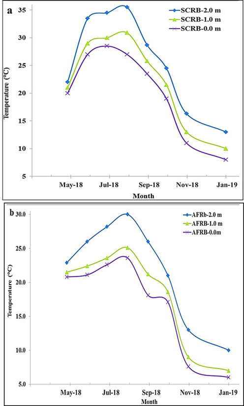 Rice bulk temperature stored at different elevations at a) Shiraz facility and B) Abadeh Facility.