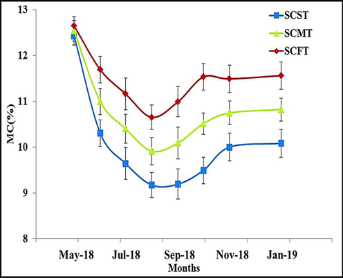 Rice bulk moisture content% variation stored at Shiraz facility during storage period at surface (SCST), midsection (SCMT) and Floor (SCFT).