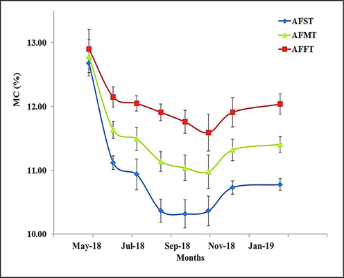 Rice bulk moisture content% variation stored at Abadeh facility during storage period at the surface (AFST), midsection (AFMT) and Floor (AFFT).