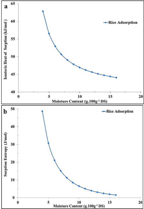 Enthalpy and entropy of sorption.