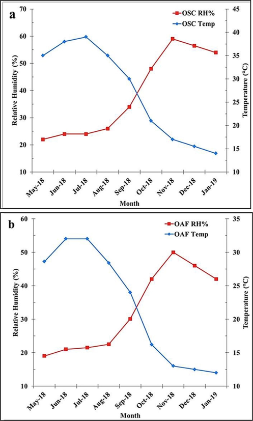 Temperature and RH% of outside environments.