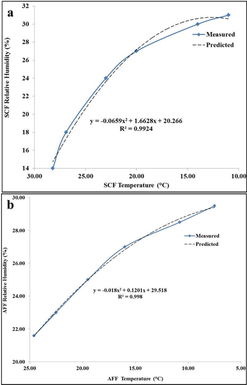 Temperature and RH% correlation inside the facilities.