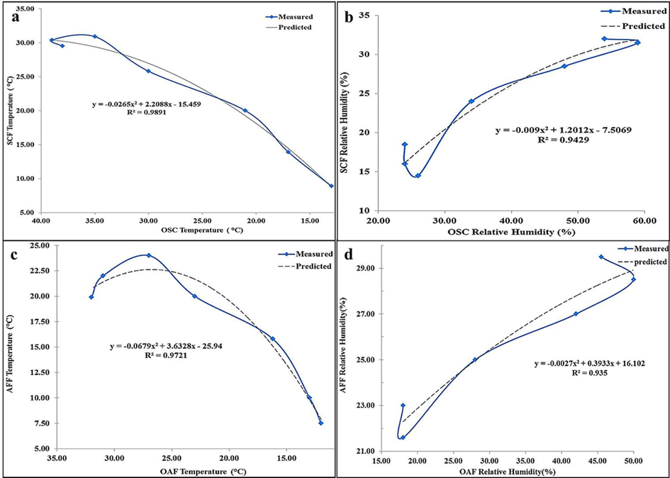 Correlation of inside and outside ambient conditions at Shiraz and Abadeh facilities.