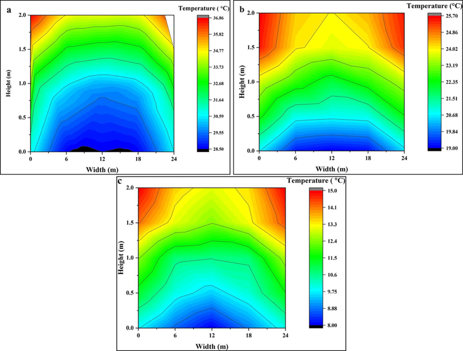 Rice bulk Temperature of bags located close to the Southern wall at Shiraz warehouse in a) July 2018, b) October 2018 and c) January 2019.