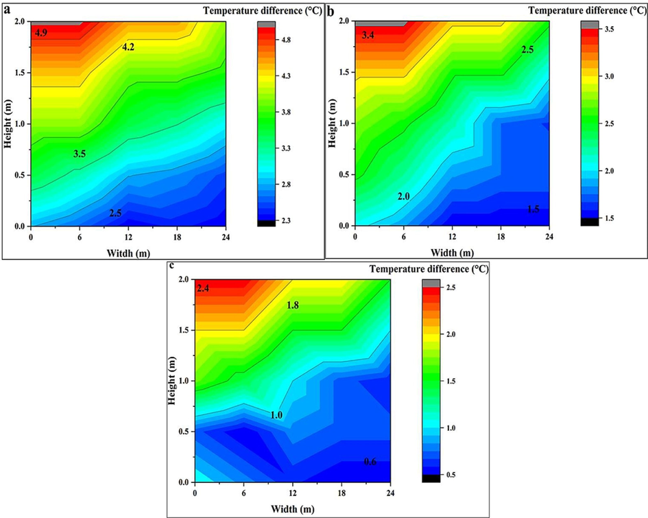 A temperature difference of rice bulk close to the boundary and non-boundary area at Shiraz facility in a) summer, b) fall and c) winter.